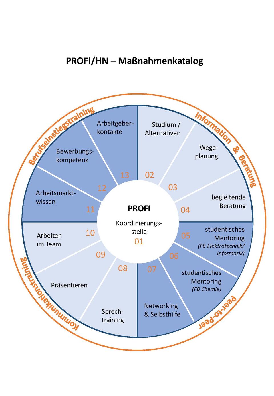 Overview of the project measures