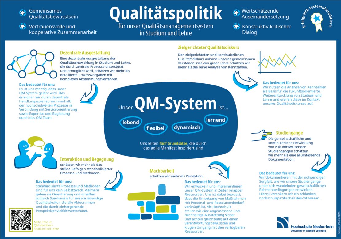 The diagram illustrates the Hochschule Niederrhein’s quality policy for the quality management system (QMS) in studies and teaching education. In the centre is a dark blue oval containing the key statement: “Our QMS is… vibrant, flexible, dynamic, learning”. Below this it states: “We are guided by five principles inspired by the Agile Manifesto.” These five principles are explained both visually and in text around the central element: Decentralised organisation (top left): Quality development takes place on a decentralised basis, supported by central processes. “For us, this means: our QM system is meant to be put into practice – with decentralised scope for action, a focus on service and support from the QM team.” Targeted quality dialogue (top right): Discussion about quality is more important than mere key figures. “For us, this means: Key performance indicators form the foundation course for further development, supplemented by comprehensive discussions on quality.” Degree programmes (bottom right): Degree programmes are developed collaboratively and with a focus on the future. “For us, this means: We document carefully and in a way that makes sense for society – using a streamlined reporting system.” Feasibility (bottom centre): Feasibility is more important than perfection. “For us, this means: measures are linked to resources; the focus is on sustainable and responsible implementation.” Interaction and engagement (bottom left): Exchange matters more than strictly adhering to standards. “For us, this means: standardised processes provide guidance, but room for manoeuvre is important for a vibrant quality culture.” In the top right-hand corner, four overarching values are highlighted by icons: Shared awareness of quality Trust-based and cooperative collaboration Appreciative engagement Constructive and critical dialogue At the bottom left is a QR code with the note: “More information in the QM Handbook for Studies and Teaching Education”. In the top right-hand corner is a seal bearing the inscription: “Successfully system-accredited”.
