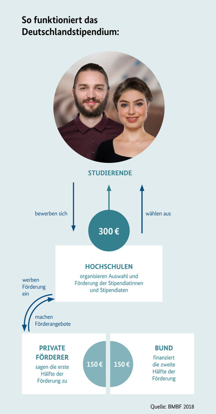 So funktioniert Deutschlandstipendium: Private Förderer und Bund geben jeweils 150€ an die Hochschulen, die die 300€ an Studierende weitergeben