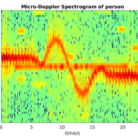 ... and their Doppler spectrum.
