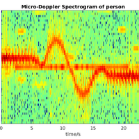 ... and their Doppler spectrum.