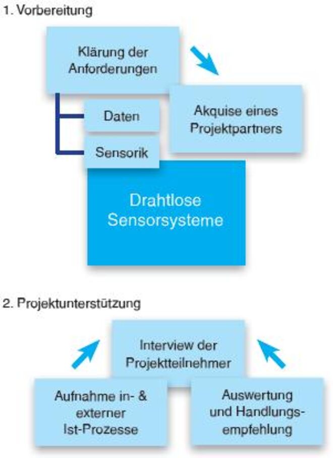 Project phases Testing wireless sensor systems
