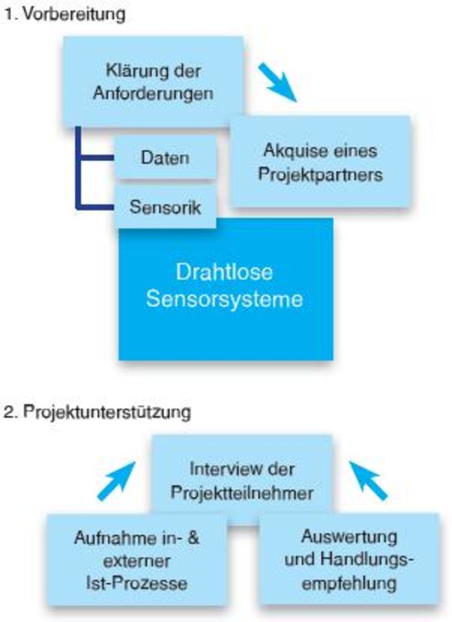 Project phases Testing of wireless sensor systems