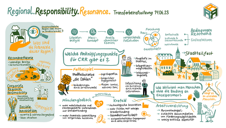 Graphic summary of the advisory board meeting using graphic recording by Thinking Visual (Katrina Günther).