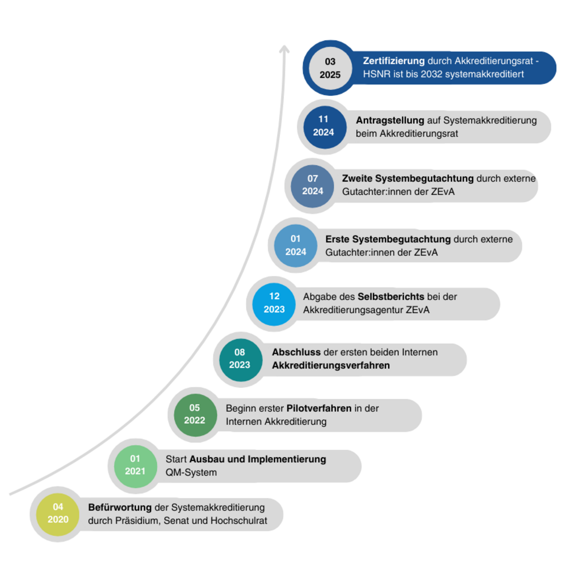 Timeline of the system accreditation process at the Hochschule Niederrhein (HSNR). The process began in April 2020 with the endorsement of system accreditation by the Executive Board, the Senate and the University Council. In January 2021, work began on developing and implementing the quality management system. The first internal accreditation procedures commenced in May 2022. The first two internal accreditation procedures were completed in August 2023. In December 2023, the self-assessment report was submitted to the accreditation agency ZEvA. In January and July 2024, the first and second system assessments were carried out by external assessors from ZEvA. In November 2024, the application for system accreditation was submitted to the Accreditation Council. Finally, the Accreditation Council completed the certification process in March 2025, and the HSNR is system-accredited until 2032.