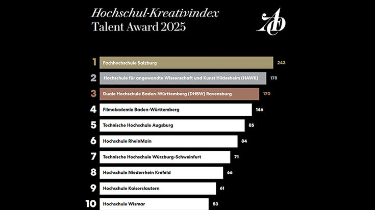 Grafik ADC Kreativranking