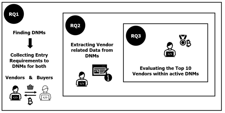 Schema zur Forschung